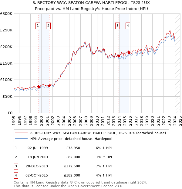 8, RECTORY WAY, SEATON CAREW, HARTLEPOOL, TS25 1UX: Price paid vs HM Land Registry's House Price Index