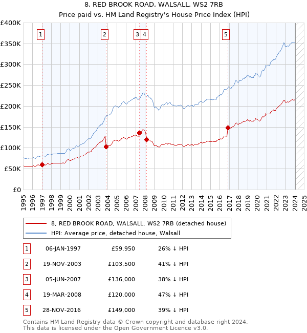 8, RED BROOK ROAD, WALSALL, WS2 7RB: Price paid vs HM Land Registry's House Price Index