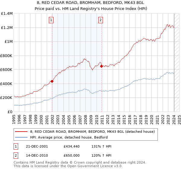 8, RED CEDAR ROAD, BROMHAM, BEDFORD, MK43 8GL: Price paid vs HM Land Registry's House Price Index