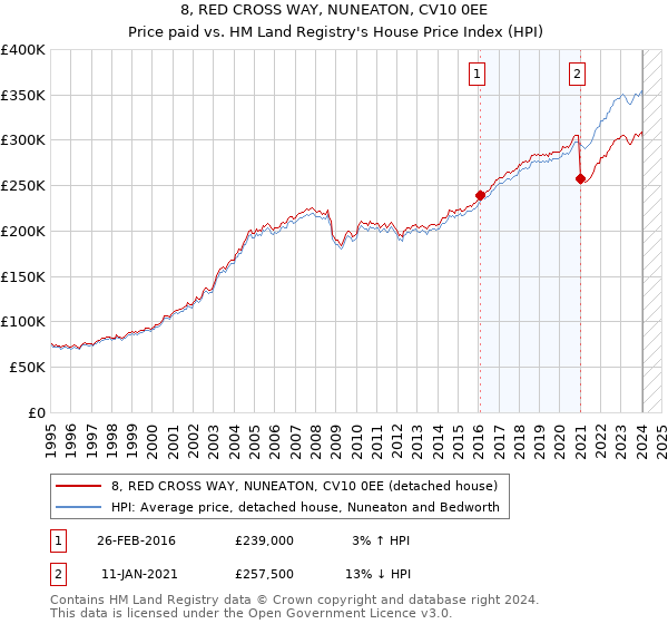 8, RED CROSS WAY, NUNEATON, CV10 0EE: Price paid vs HM Land Registry's House Price Index