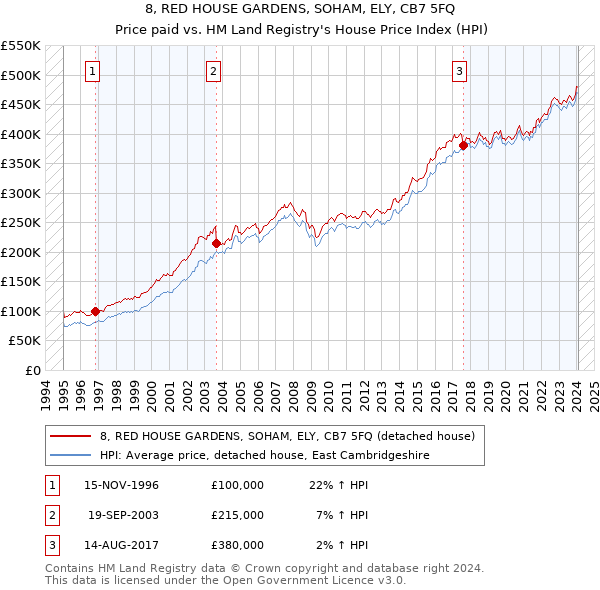 8, RED HOUSE GARDENS, SOHAM, ELY, CB7 5FQ: Price paid vs HM Land Registry's House Price Index