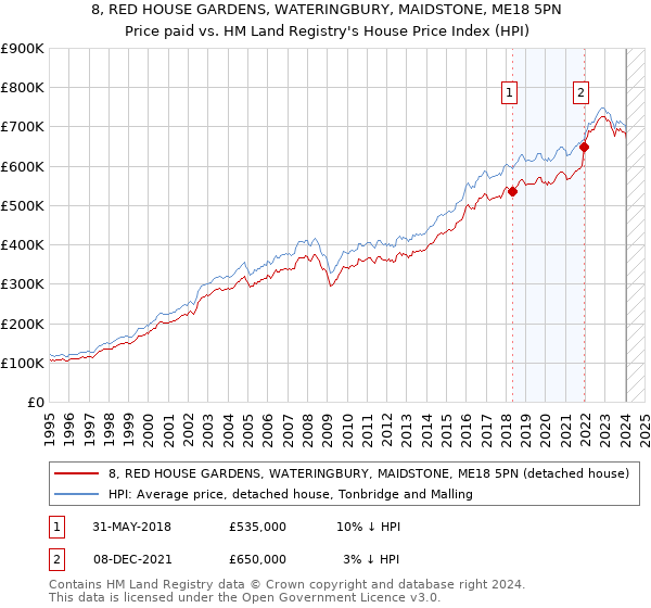 8, RED HOUSE GARDENS, WATERINGBURY, MAIDSTONE, ME18 5PN: Price paid vs HM Land Registry's House Price Index