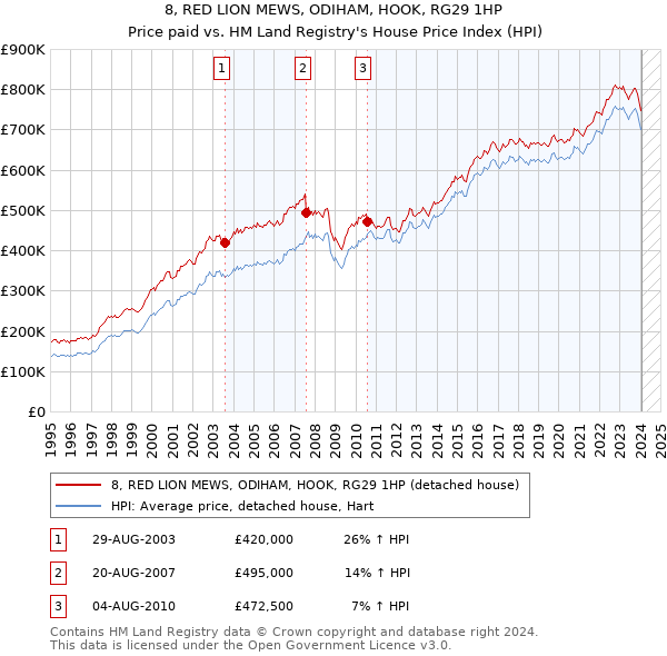 8, RED LION MEWS, ODIHAM, HOOK, RG29 1HP: Price paid vs HM Land Registry's House Price Index