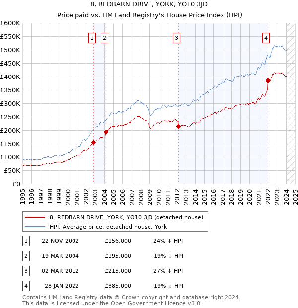 8, REDBARN DRIVE, YORK, YO10 3JD: Price paid vs HM Land Registry's House Price Index