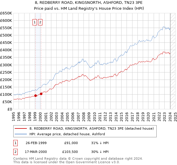 8, REDBERRY ROAD, KINGSNORTH, ASHFORD, TN23 3PE: Price paid vs HM Land Registry's House Price Index