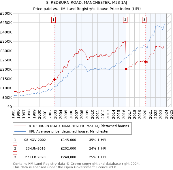 8, REDBURN ROAD, MANCHESTER, M23 1AJ: Price paid vs HM Land Registry's House Price Index