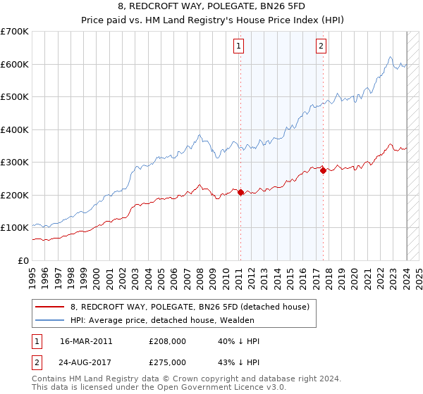 8, REDCROFT WAY, POLEGATE, BN26 5FD: Price paid vs HM Land Registry's House Price Index