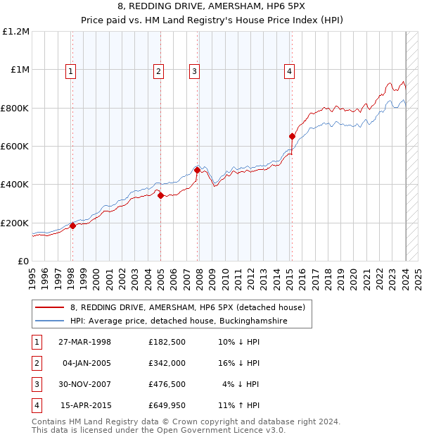8, REDDING DRIVE, AMERSHAM, HP6 5PX: Price paid vs HM Land Registry's House Price Index