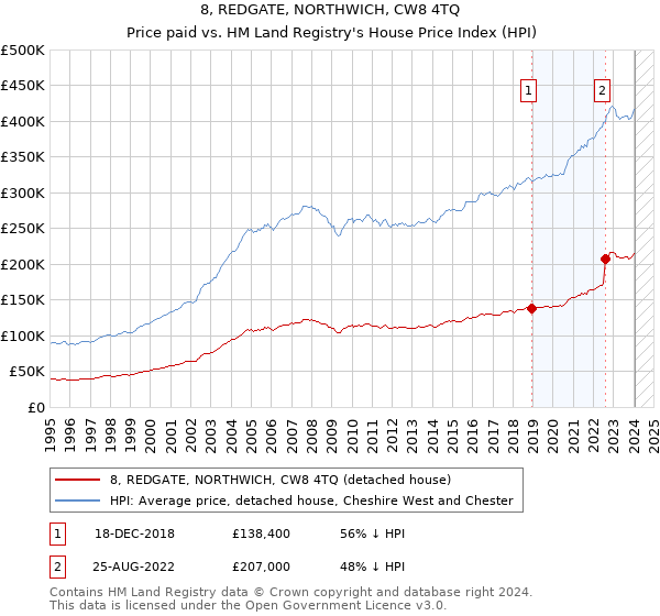 8, REDGATE, NORTHWICH, CW8 4TQ: Price paid vs HM Land Registry's House Price Index