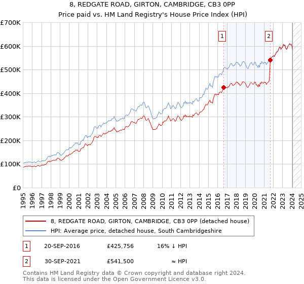 8, REDGATE ROAD, GIRTON, CAMBRIDGE, CB3 0PP: Price paid vs HM Land Registry's House Price Index