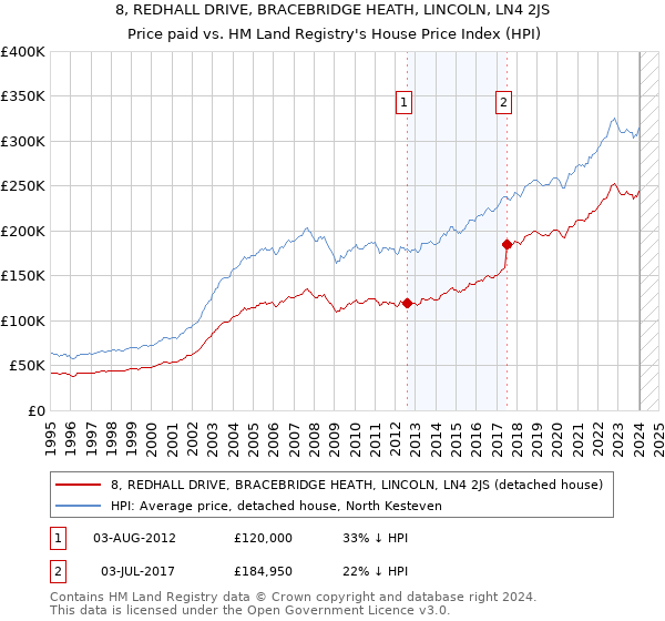 8, REDHALL DRIVE, BRACEBRIDGE HEATH, LINCOLN, LN4 2JS: Price paid vs HM Land Registry's House Price Index