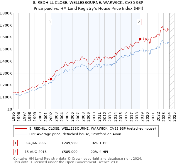 8, REDHILL CLOSE, WELLESBOURNE, WARWICK, CV35 9SP: Price paid vs HM Land Registry's House Price Index