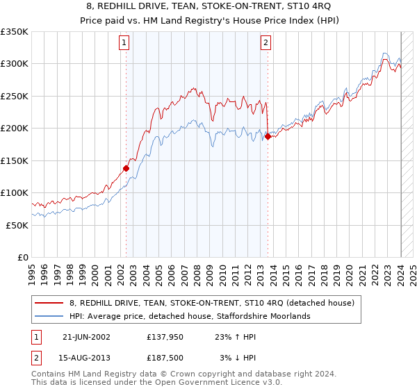 8, REDHILL DRIVE, TEAN, STOKE-ON-TRENT, ST10 4RQ: Price paid vs HM Land Registry's House Price Index