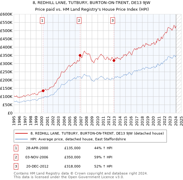 8, REDHILL LANE, TUTBURY, BURTON-ON-TRENT, DE13 9JW: Price paid vs HM Land Registry's House Price Index