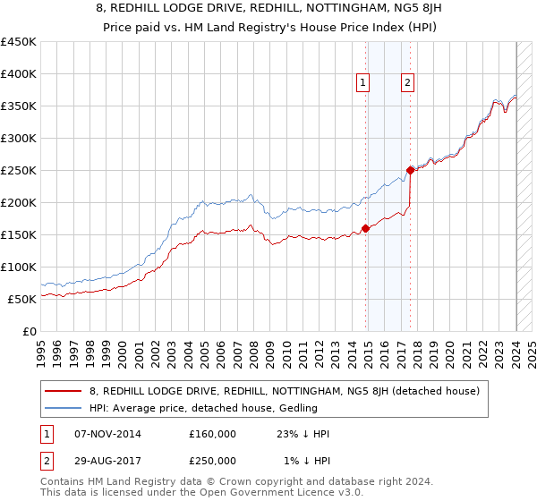 8, REDHILL LODGE DRIVE, REDHILL, NOTTINGHAM, NG5 8JH: Price paid vs HM Land Registry's House Price Index
