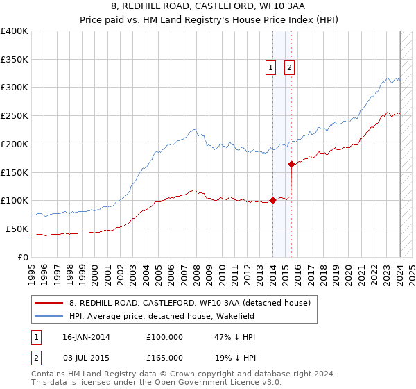8, REDHILL ROAD, CASTLEFORD, WF10 3AA: Price paid vs HM Land Registry's House Price Index