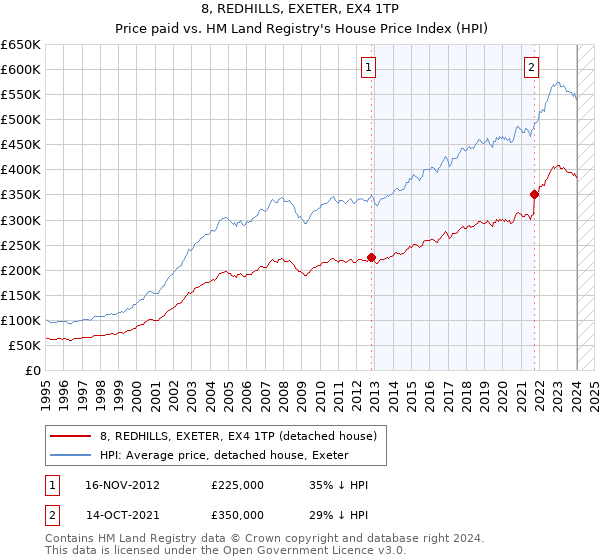 8, REDHILLS, EXETER, EX4 1TP: Price paid vs HM Land Registry's House Price Index