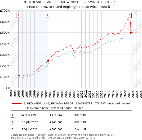 8, REDLANDS LANE, BROADWINDSOR, BEAMINSTER, DT8 3ST: Price paid vs HM Land Registry's House Price Index