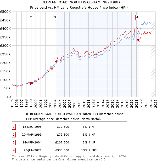 8, REDMAN ROAD, NORTH WALSHAM, NR28 9BD: Price paid vs HM Land Registry's House Price Index