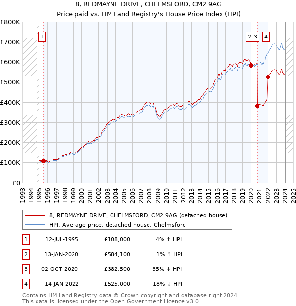 8, REDMAYNE DRIVE, CHELMSFORD, CM2 9AG: Price paid vs HM Land Registry's House Price Index