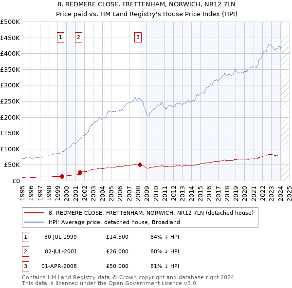 8, REDMERE CLOSE, FRETTENHAM, NORWICH, NR12 7LN: Price paid vs HM Land Registry's House Price Index
