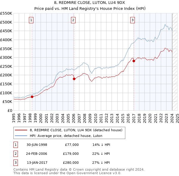 8, REDMIRE CLOSE, LUTON, LU4 9DX: Price paid vs HM Land Registry's House Price Index