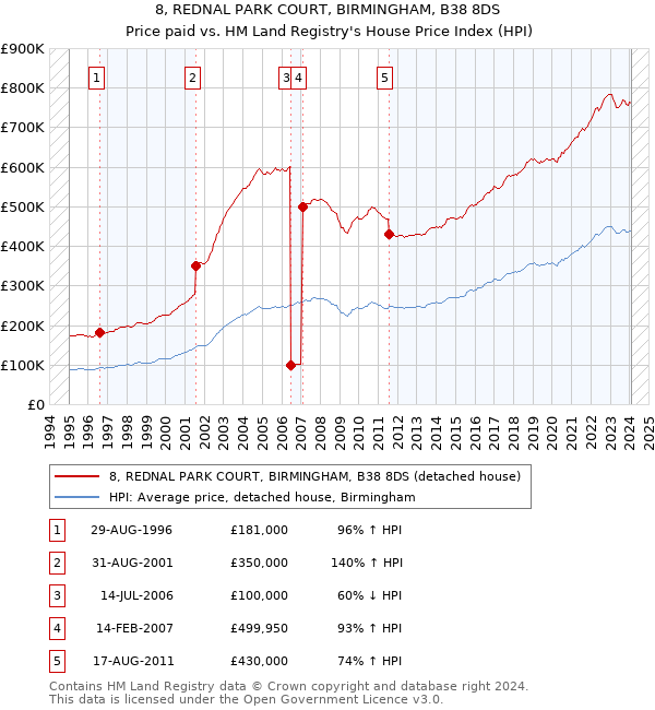 8, REDNAL PARK COURT, BIRMINGHAM, B38 8DS: Price paid vs HM Land Registry's House Price Index