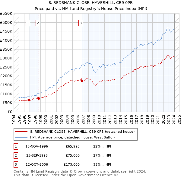 8, REDSHANK CLOSE, HAVERHILL, CB9 0PB: Price paid vs HM Land Registry's House Price Index