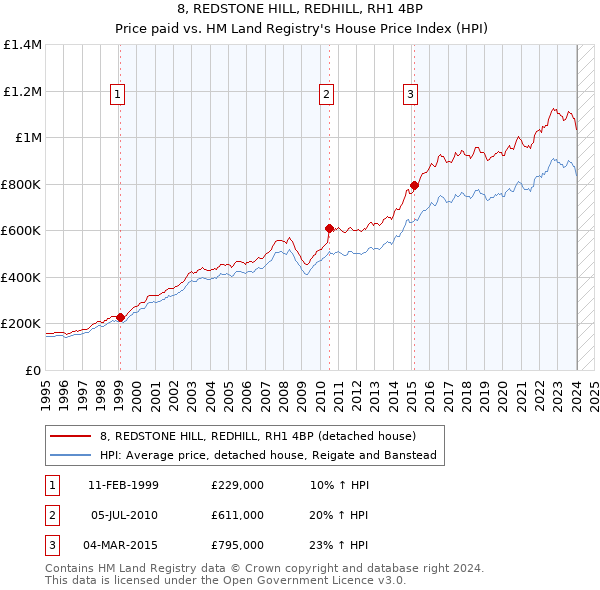 8, REDSTONE HILL, REDHILL, RH1 4BP: Price paid vs HM Land Registry's House Price Index
