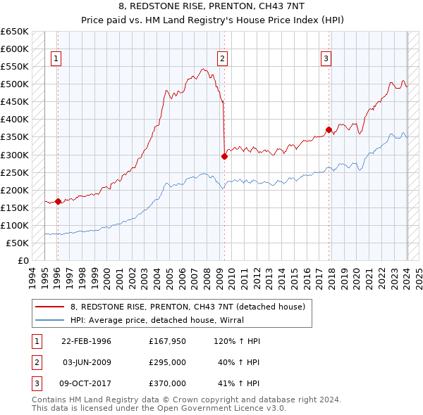 8, REDSTONE RISE, PRENTON, CH43 7NT: Price paid vs HM Land Registry's House Price Index