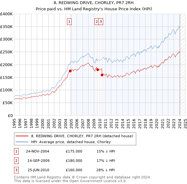8, REDWING DRIVE, CHORLEY, PR7 2RH: Price paid vs HM Land Registry's House Price Index