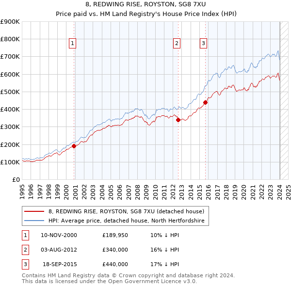 8, REDWING RISE, ROYSTON, SG8 7XU: Price paid vs HM Land Registry's House Price Index