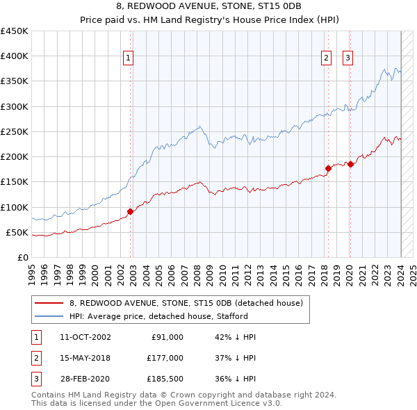 8, REDWOOD AVENUE, STONE, ST15 0DB: Price paid vs HM Land Registry's House Price Index