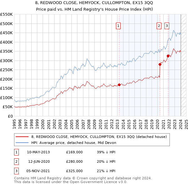8, REDWOOD CLOSE, HEMYOCK, CULLOMPTON, EX15 3QQ: Price paid vs HM Land Registry's House Price Index