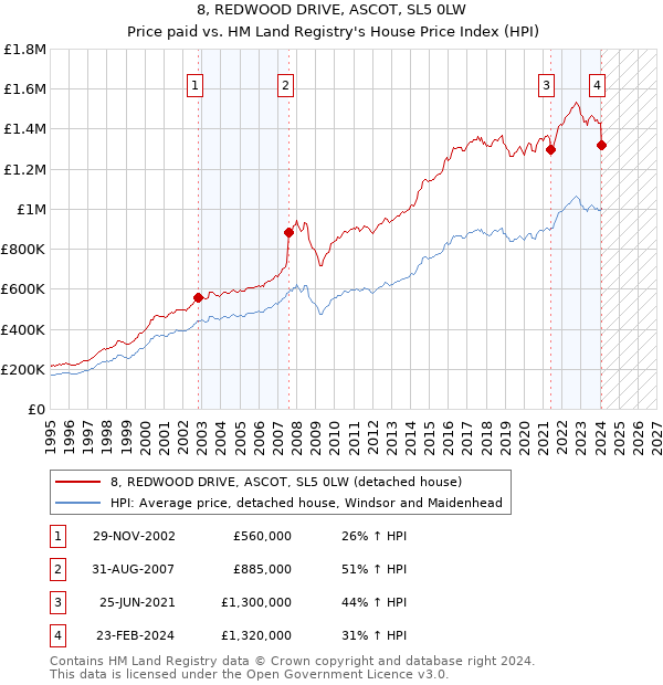8, REDWOOD DRIVE, ASCOT, SL5 0LW: Price paid vs HM Land Registry's House Price Index