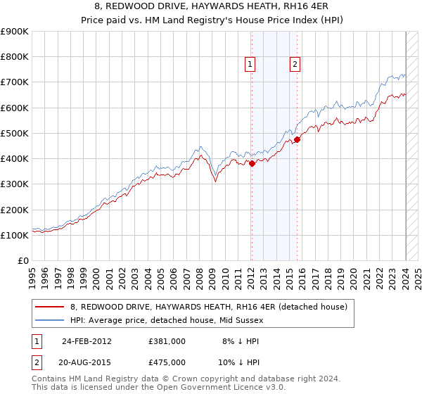 8, REDWOOD DRIVE, HAYWARDS HEATH, RH16 4ER: Price paid vs HM Land Registry's House Price Index