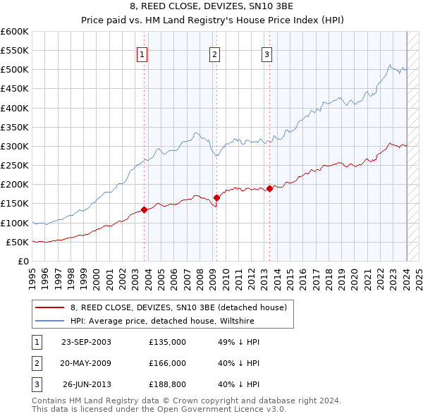 8, REED CLOSE, DEVIZES, SN10 3BE: Price paid vs HM Land Registry's House Price Index