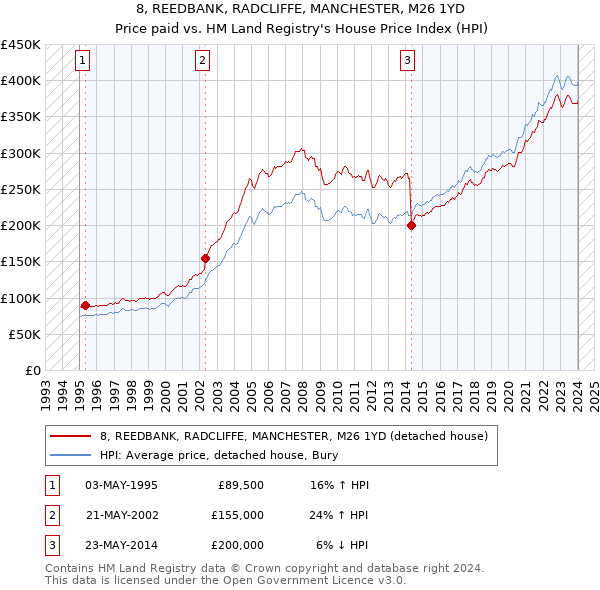 8, REEDBANK, RADCLIFFE, MANCHESTER, M26 1YD: Price paid vs HM Land Registry's House Price Index