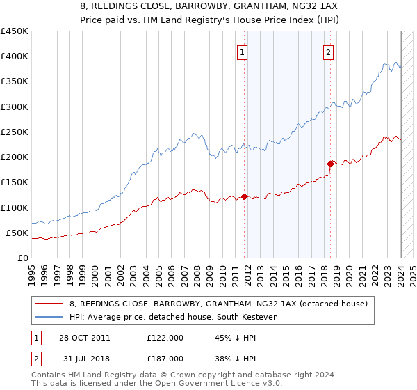8, REEDINGS CLOSE, BARROWBY, GRANTHAM, NG32 1AX: Price paid vs HM Land Registry's House Price Index