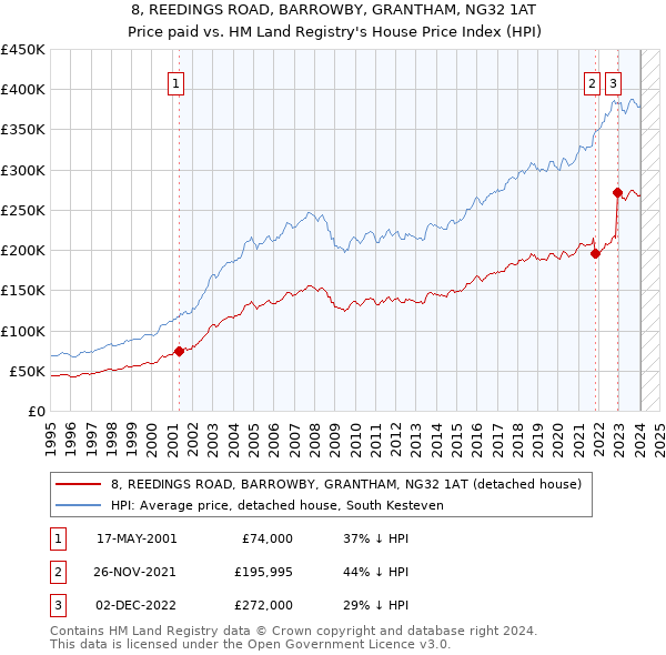 8, REEDINGS ROAD, BARROWBY, GRANTHAM, NG32 1AT: Price paid vs HM Land Registry's House Price Index