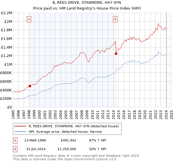 8, REES DRIVE, STANMORE, HA7 4YN: Price paid vs HM Land Registry's House Price Index