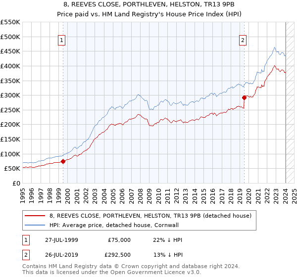 8, REEVES CLOSE, PORTHLEVEN, HELSTON, TR13 9PB: Price paid vs HM Land Registry's House Price Index