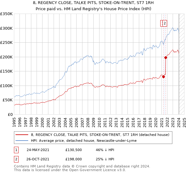 8, REGENCY CLOSE, TALKE PITS, STOKE-ON-TRENT, ST7 1RH: Price paid vs HM Land Registry's House Price Index