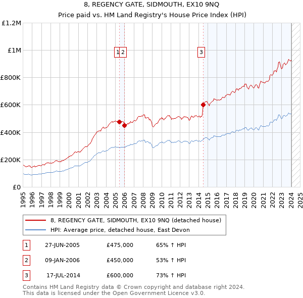 8, REGENCY GATE, SIDMOUTH, EX10 9NQ: Price paid vs HM Land Registry's House Price Index