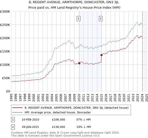 8, REGENT AVENUE, ARMTHORPE, DONCASTER, DN3 3JL: Price paid vs HM Land Registry's House Price Index