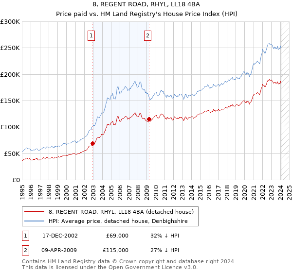8, REGENT ROAD, RHYL, LL18 4BA: Price paid vs HM Land Registry's House Price Index