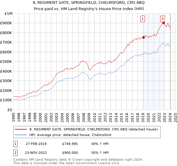8, REGIMENT GATE, SPRINGFIELD, CHELMSFORD, CM1 6BQ: Price paid vs HM Land Registry's House Price Index