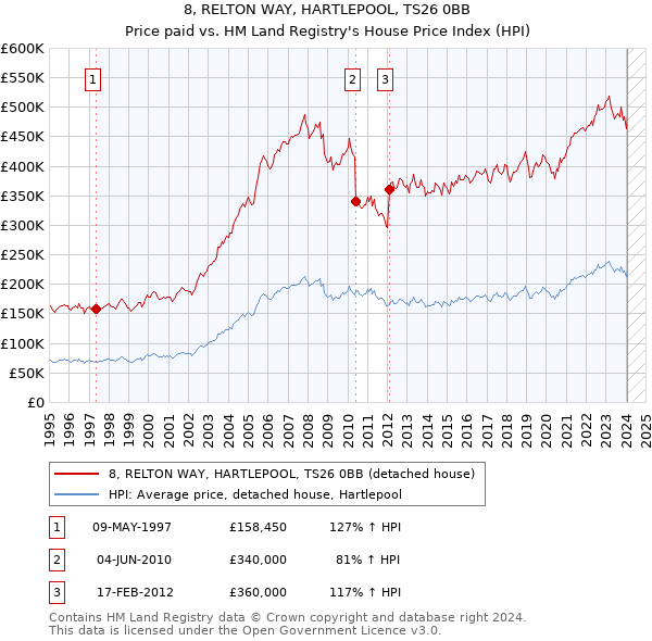 8, RELTON WAY, HARTLEPOOL, TS26 0BB: Price paid vs HM Land Registry's House Price Index