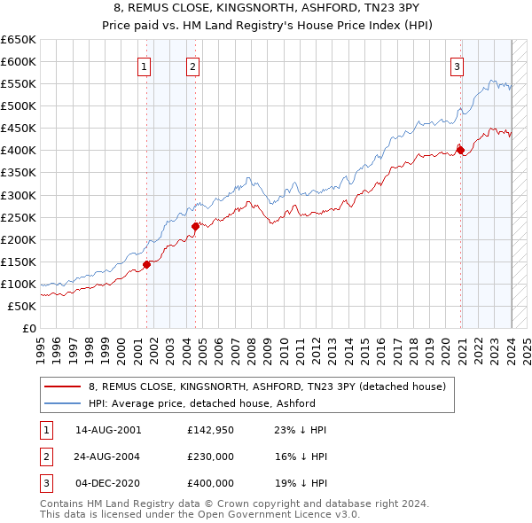 8, REMUS CLOSE, KINGSNORTH, ASHFORD, TN23 3PY: Price paid vs HM Land Registry's House Price Index