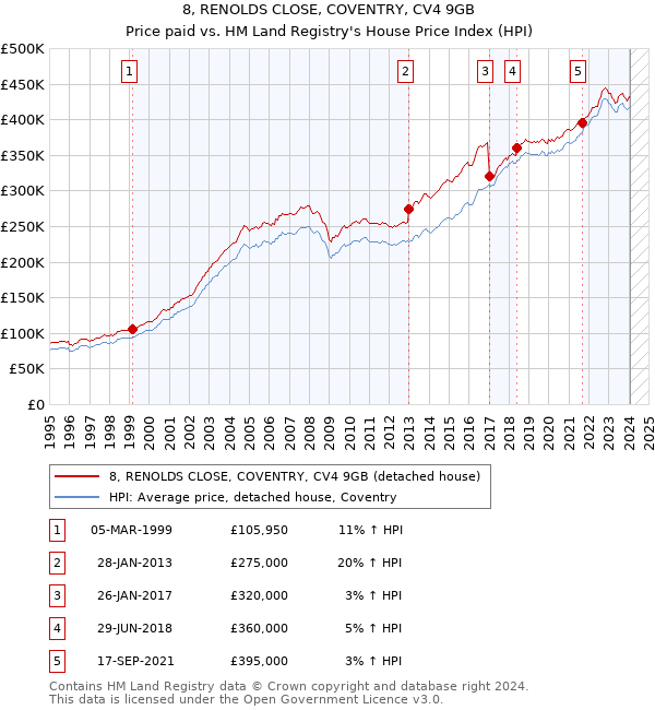8, RENOLDS CLOSE, COVENTRY, CV4 9GB: Price paid vs HM Land Registry's House Price Index